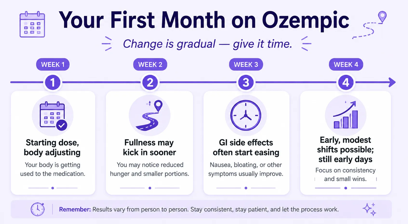 Infographic about first month on Ozempic, showing Week 1–4 milestones with icons and brief tips on dose, hunger, side effects, and progress.